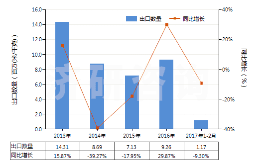 2013-2017年2月中國(guó)其他聚酯短纖＜85%棉混色織布（平米重≤170g）(HS55133920)出口量及增速統(tǒng)計(jì)